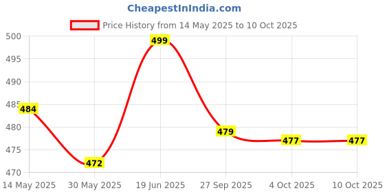 flipkart.com hundred Powertek 200 with Full Cover & 3pc Aura Nylon Shuttlecocks Badminton Kit hundred Price History Graph from 14 May 2025 to 10 Oct 2025
