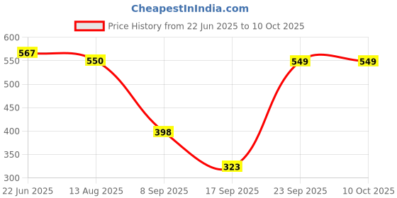 flipkart.com hundred Powertek 200 with Full Cover & 3pc Aura Nylon Shuttlecocks Badminton Kit hundred Price History Graph from 22 Jun 2025 to 9 Oct 2025