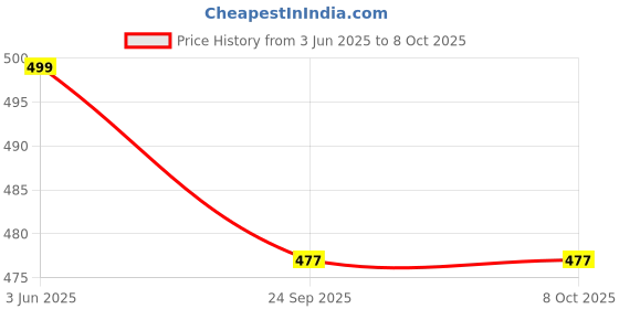 flipkart.com hundred Powertek 200 with Full Cover & 3pc Aura Nylon Shuttlecocks Badminton Kit hundred Price History Graph from 3 Jun 2025 to 8 Oct 2025