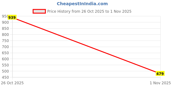 flipkart.com hundred Powertek 200 with Full Cover & 3pc Aura Nylon Shuttlecocks Badminton Kit hundred Price History Graph from 26 Oct 2025 to 1 Nov 2025