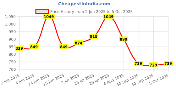 flipkart.com hundred POWERTEK 2000 PRO Red Strung Badminton Racquet hundred Price History Graph from 2 Jun 2025 to 5 Oct 2025