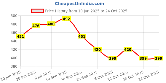 flipkart.com vardhman ind POWERTRAC Tractor Seat Cover Single Bike Seat Cover For NA NA vardhman ind Price History Graph from 10 Jun 2025 to 23 Oct 2025