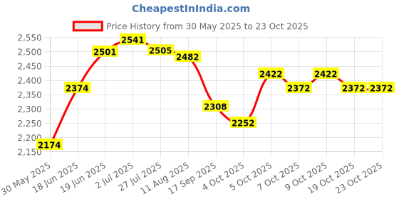 flipkart.com veedol Powertron 15W40 CI-4 Synthetic Blend Engine Oil veedol Price History Graph from 30 May 2025 to 23 Oct 2025