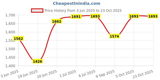flipkart.com veedol POWERTRON Powertron High-Mileage Engine Oil veedol Price History Graph from 3 Jun 2025 to 23 Oct 2025