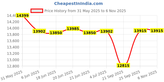 flipkart.com okaya PowerUP OPJT17036_SP 700 DG Tubular Inverter Battery okaya Price History Graph from 31 May 2025 to 6 Nov 2025