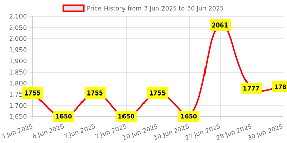 flipkart.com powerx 9849553149 LGA 1155Socket ATX Intel H61 Chipset DDR3 Motherboard for Desktop Price History Graph from 3 Jun 2025 to 30 Jun 2025