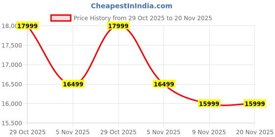 flipkart.com powerx All in One Core i3 (4th Gen) (8 GB DDR3/256 GB SSD/Windows 10 Pro/19 Inch Screen/34 8.2) with MS Office Price History Graph from 29 Oct 2025 to 20 Nov 2025