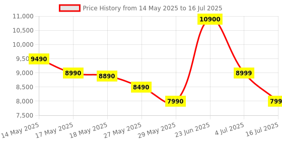 flipkart.com powerx Core i5 (3rd Gen) (16 GB / 256 GB / Windows 10) Assembled Desktop Computer Price History Graph from 14 May 2025 to 16 Jul 2025