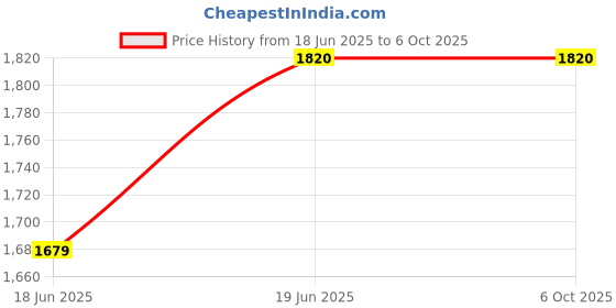 flipkart.com powerx DDR4 DDR4 8 GB (Single Channel) PC (PWXD4DM2666-8G) Price History Graph from 18 Jun 2025 to 6 Oct 2025