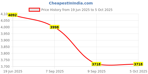 flipkart.com powerx H110 LGA1151Socket ATX Intel H110 Chipset DDR4 Motherboard for Desktop Price History Graph from 19 Jun 2025 to 5 Oct 2025