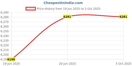 flipkart.com powerx H510 LGA 1200Socket ATX Intel H510 Chipset DDR4 Motherboard for Desktop Price History Graph from 19 Jun 2025 to 5 Oct 2025