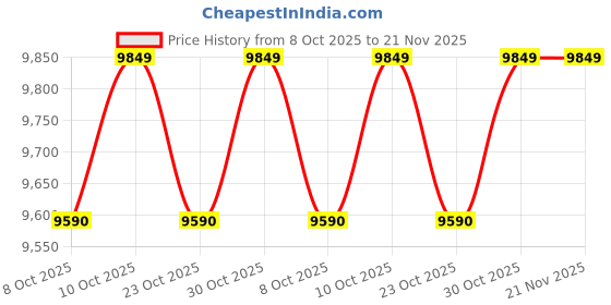flipkart.com powerx H61 Motherboard Kit with Intel Core i3 8GB DDR3 RAM Combo Motherboard Price History Graph from 8 Oct 2025 to 20 Nov 2025