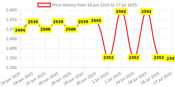 flipkart.com powerx H81 LGA 1150Socket ATX Intel H81 Express Chipset DDR3 Motherboard for Desktop Price History Graph from 19 Jun 2025 to 16 Jul 2025