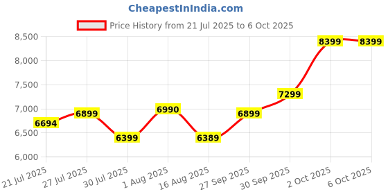 flipkart.com powerx Intel Core i5 (8 GB / 256 GB / Windows 10) Assembled Desktop Computer Price History Graph from 21 Jul 2025 to 5 Oct 2025