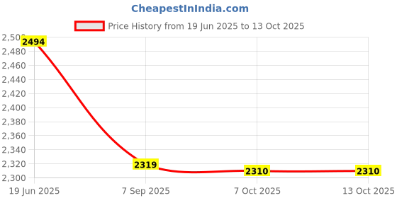 flipkart.com powerx M.2. NGFF 128 GB SSD NGFF M.2 SSD Internal Optical Drive Price History Graph from 19 Jun 2025 to 13 Oct 2025