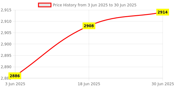 flipkart.com powerx PMB - G41 LGA 775Socket Micro-ATX Intel G41 Chipset DDR3 Motherboard for Desktop Price History Graph from 3 Jun 2025 to 30 Jun 2025