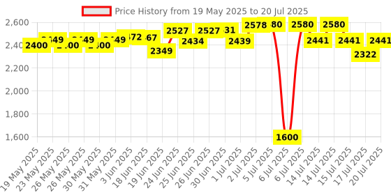 flipkart.com powerx PMB - H81 LGA 1150Socket Mini-ATX Intel H81 Express Chipset DDR3 Motherboard for Desktop Price History Graph from 19 May 2025 to 17 Jul 2025
