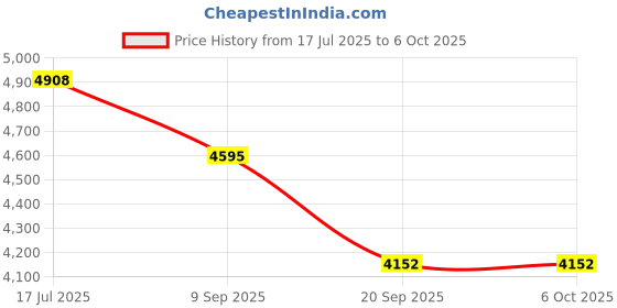 flipkart.com powerx Power X Motherboard PMB-H110-DDR4 LGA 1155Socket Mini-ATX Intel H110 Chipset DDR4 Motherboard for Desktop Price History Graph from 17 Jul 2025 to 6 Oct 2025