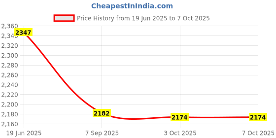 flipkart.com powerx SS1000 2.5" SATA 3.0 SSD Internal Optical Drive Price History Graph from 19 Jun 2025 to 7 Oct 2025