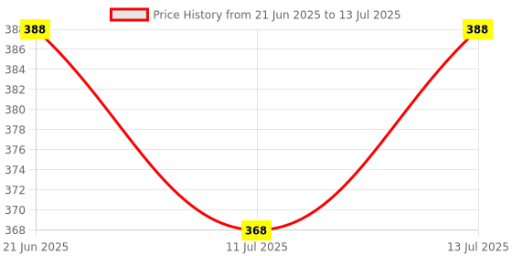 flipkart.com powerx Type-C To Lightning Cable | 20W Fast Charging, 480Mbps Data Transfer Speed Combo Set Price History Graph from 21 Jun 2025 to 13 Jul 2025