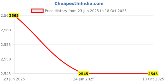 flipkart.com powerx V100 Pro Full Tower Cabinet Price History Graph from 23 Jun 2025 to 17 Oct 2025