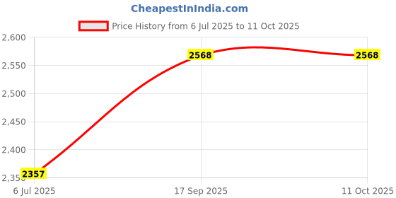 flipkart.com powerx V200 Basic Full Tower Cabinet Price History Graph from 6 Jul 2025 to 11 Oct 2025