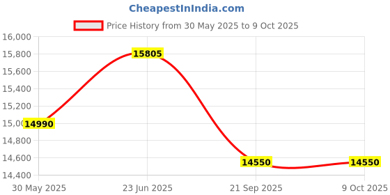 flipkart.com powerzone POWER ZONE PZTTN150AR54(150AH)INVERTER BATTERY Tubular Inverter Battery powerzone Price History Graph from 30 May 2025 to 9 Oct 2025