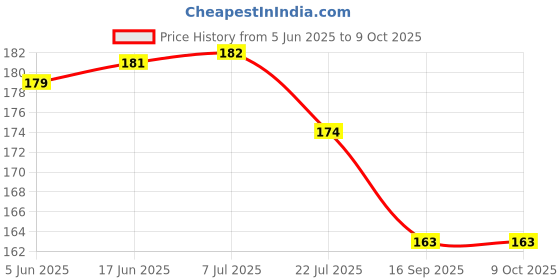 flipkart.com powerzoom PEN-1007 Torch powerzoom Price History Graph from 5 Jun 2025 to 9 Oct 2025