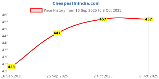 flipkart.com carex Poweshot x 2, Rough & Tough x 2 and 3in1 Condom carex Price History Graph from 16 Sep 2025 to 7 Oct 2025