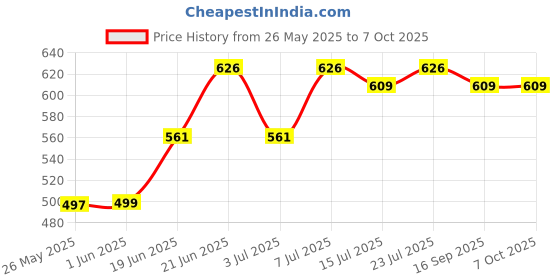 flipkart.com powify AC stand /Split AC Air Conditioner/ Outdoor Unit Wall Mounting bracket Stand/Shelf Bracke 500 x 160 m Shelf Bracket powify Price History Graph from 26 May 2025 to 6 Oct 2025