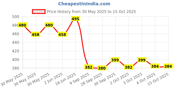 flipkart.com poxeflip 4Pcs Nylon Multi-Function Drill Brush Set, Floor Carpet Cleaning Polishing Block Brush poxeflip Price History Graph from 30 May 2025 to 15 Oct 2025