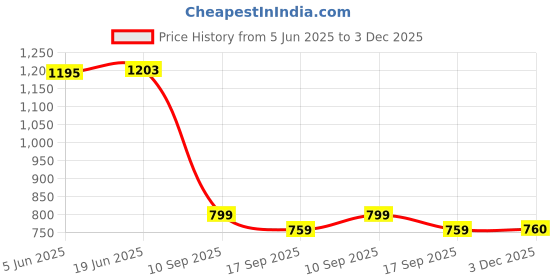 flipkart.com poxeflip Chocolate Fondue Maker, Electric Chocolate Melting Pot Set with 4 Steel Forks Round Electric Pan poxeflip Price History Graph from 5 Jun 2025 to 3 Dec 2025