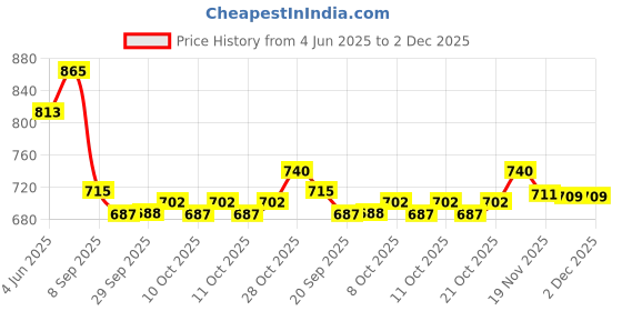 flipkart.com poxeflip Rubber Bathroom Mat poxeflip Price History Graph from 4 Jun 2025 to 1 Dec 2025