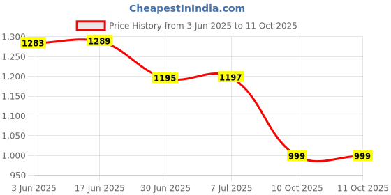 flipkart.com poxi 3 in 1 Foldable Wireless Magnetic Charger Charging Pad Price History Graph from 3 Jun 2025 to 10 Oct 2025