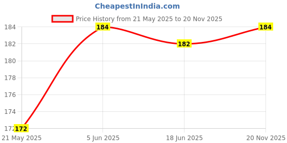 flipkart.com poxi Camera Lens Protector for iphone 14 pro Price History Graph from 21 May 2025 to 20 Nov 2025