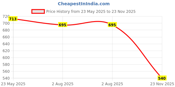 flipkart.com poxi MGSF0.2 Charging Pad Price History Graph from 23 May 2025 to 23 Nov 2025