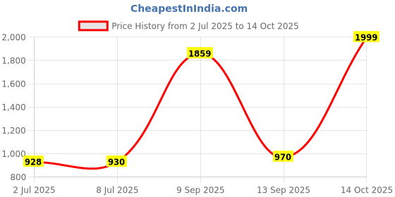 flipkart.com poxi PWRBNK Charging Pad Price History Graph from 2 Jul 2025 to 14 Oct 2025