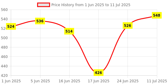 flipkart.com poxi Video Making tool Video Tripod Stand LED Light & mobile Holder Tripod Kit Tripod Kit Price History Graph from 1 Jun 2025 to 11 Jul 2025