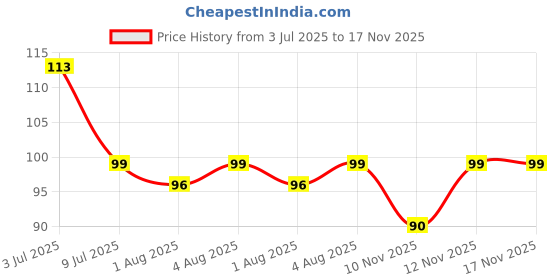 flipkart.com poxins Baby Finger Tooth Brush with Holder (Kids Toothbrush; Non-Toxic odorless Extra Soft Toothbrush poxins Price History Graph from 3 Jul 2025 to 16 Nov 2025