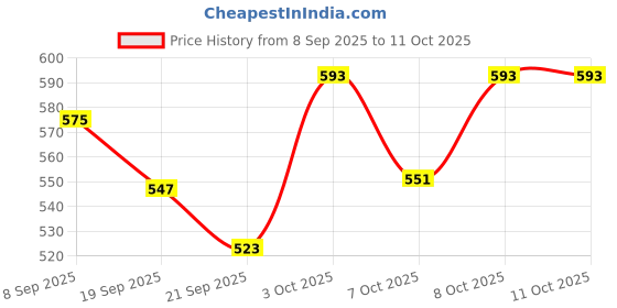 flipkart.com poxywood Plate Serving Set poxywood Price History Graph from 8 Sep 2025 to 10 Oct 2025