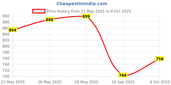flipkart.com poxywood Teak Roti Cooling & Serving Plate Tray Serving Set poxywood Price History Graph from 23 May 2025 to 8 Oct 2025