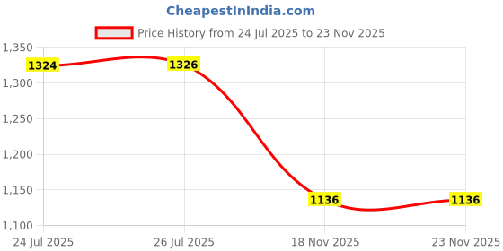 flipkart.com sonata Poze Analog Watch - For Men SP70035NM01W sonata Price History Graph from 24 Jul 2025 to 23 Nov 2025