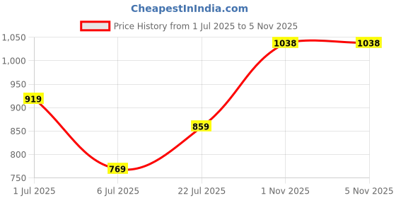 flipkart.com sonata Poze Grey Dail Grey Strap Analog Watch - For Men SP70006QM03 sonata Price History Graph from 1 Jul 2025 to 5 Nov 2025