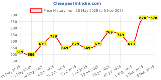 flipkart.com sonata Poze Men Analog Black Dial Blue Strap Analog Watch- For Men SP70019NP02W sonata Price History Graph from 15 May 2025 to 2 Nov 2025