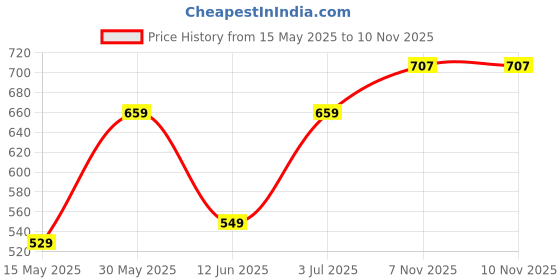 flipkart.com sonata Poze Silver Dail Silver Strap Analog Watch- For Men SP70007SM01 sonata Price History Graph from 15 May 2025 to 9 Nov 2025