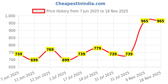 flipkart.com sonata Poze Silver Dial Blue Strap Analog Watch- For Men SP70014WL01W sonata Price History Graph from 7 Jun 2025 to 18 Nov 2025