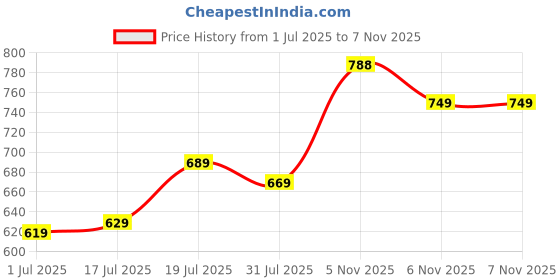 flipkart.com sonata Poze White Dail White Strap Analog Watch - For Men SP70008SL02 sonata Price History Graph from 1 Jul 2025 to 7 Nov 2025