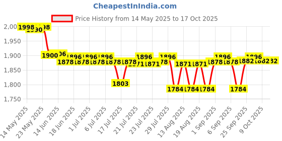 flipkart.com pozex Heavy Duty Peculate Butter Milk Lassi Cream Curd Valona Machine Blender Butter Maker Churn pozex Price History Graph from 14 May 2025 to 15 Oct 2025
