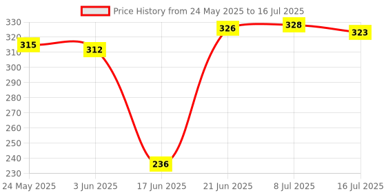 flipkart.com POZUB 3-in-1 Bluetooth Selfie Sticks with Remote Selfie Light,Tripod Stand+Carry Pouch Tripod, Tripod Kit, Tripod Clamp, Tripod Bracket, Tripod Ball Head, Monopod Kit, Monopod Price History Graph from 24 May 2025 to 16 Jul 2025