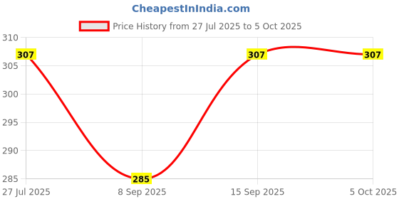 flipkart.com POZUB 3-IN-1 Extendable Selfie Stick Bluetooth Remote Control Shutter Handheld Stand Tripod, Monopod Kit, Monopod, Tripod Kit, Tripod Clamp, Tripod Bracket Price History Graph from 27 Jul 2025 to 5 Oct 2025